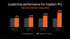 AMD Strix Point vs Snapdragon X Elite (afbeelding via AMD)