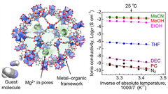 Het geleidingsvermogen van magnesium bereikt het niveau van toepassingen voor solid-state batterijen (foto: Tokyo University of Science)