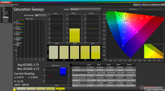 Saturatie Sweeps (DCI-P3)