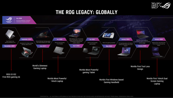 Asus ROG: een tijdlijn van 20 jaar