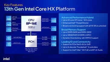 Intel Raptor Lake-HX platform. (Bron: Intel)