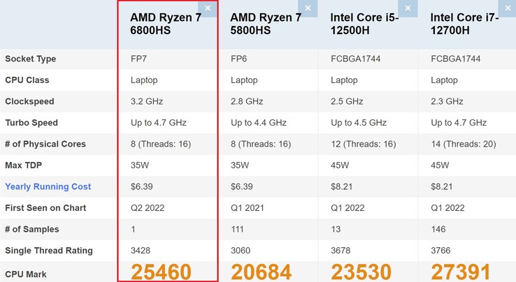 AMD Ryzen 7 6800HS vergelijking. (Afbeelding bron: PassMark)