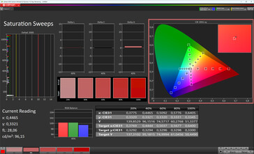 Kleurverzadiging (kleurenschema Standaard, doelkleurruimte sRGB)