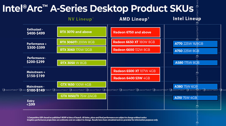 Intel Arc A-serie line-up (afbeelding via Wccftech)