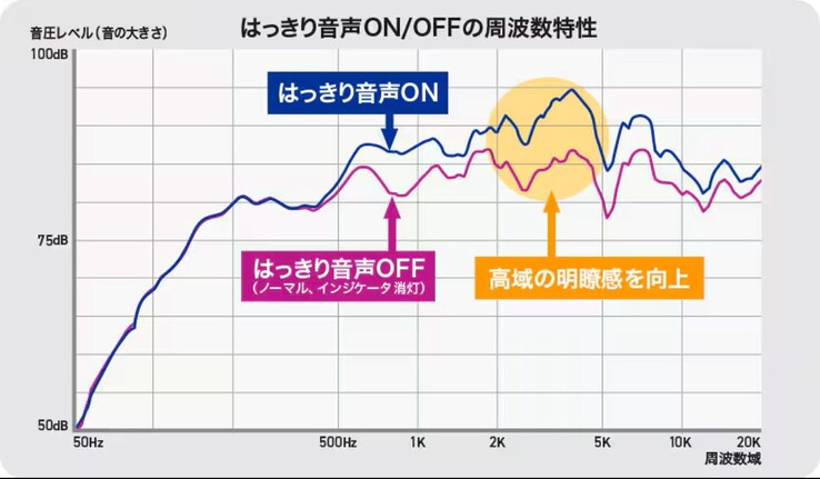 De frequenties die gebruikt worden voor spraak worden versterkt door de JVC Kenwood SP-WS10BT luidspreker. (Afbeeldingsbron: JVC Kenwood)