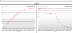 Na een uur is de batterij opgeladen tot 80%.