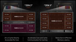 Zen 2 vs. Zen 3 - de verschillen (Bron: AMD)