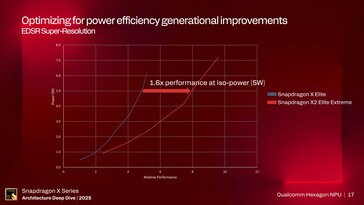 Hexagon NPU-prestaties. (Afbeelding Bron: Qualcomm)