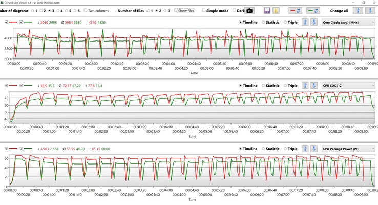 CPU-gegevens tijdens Cinebench R15 Multi loop (Rood: Hoge prestaties, Groen: Intelligente koeling)