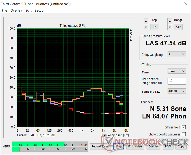 Ventilator geluidsprofiel (Wit: Achtergrond, Rood: System idle, Blauw: 3DMark 06, Oranje: Witcher 3, Groen: Prime95+FurMark spanning)