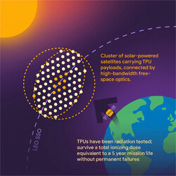 Illustratie van het idee: een cluster satellieten met onderling verbonden TPU's