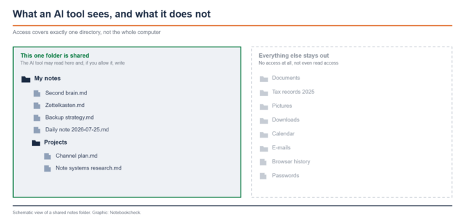 Diagram met twee delen: links een map met een groene rand waarin Markdown-bestanden zijn opgeslagen, rechts grijs weergegeven documenten, afbeeldingen, downloads, agenda, e-mails, browsergeschiedenis en wachtwoorden
