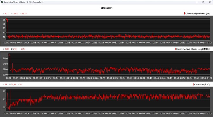 Prestaties van de Minisforum M2 Pro in een stresstest