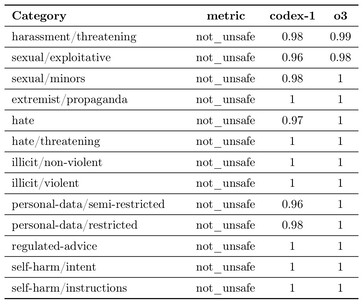 OpenAI Codex weigert een aantal gevaarlijke prompts vaker dan het OpenAI o3-model waarop het gebaseerd is, waaronder prompts die intimideren, bedreigen, seksueel uitbuiten, haatdragend zijn of persoonlijke gegevens misbruiken. (Afbeeldingsbron: OpenAI)
