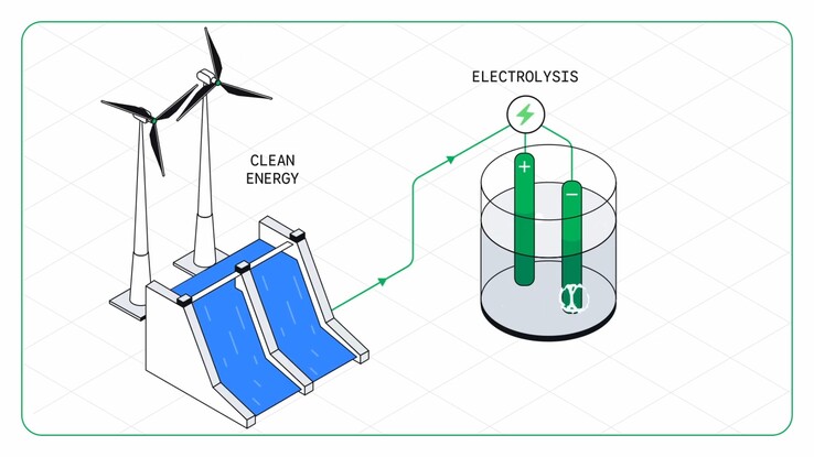 In plaats van steenkool en cokes maakt het proces gebruik van hernieuwbare energie en waterstof, waardoor voornamelijk waterdamp wordt geproduceerd in plaats van CO₂.