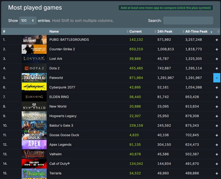 All-time top 15 meest gespeelde games op Steam (Bron: Steam Charts)