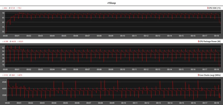 CPU statistieken tijdens de Cinebench R15 loop