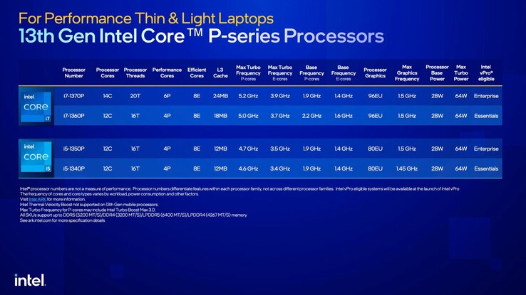 Modeloverzicht Raptor Lake-P (Bron: Intel)