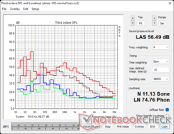 FurMark Stress: Groen - Omgeving; Blauw - Inactief; Bruin - Stil BIOS; Rood - Versterken BIOS