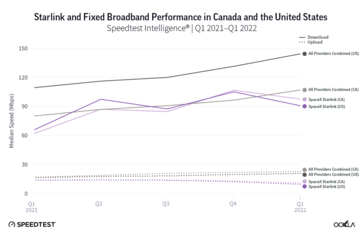 Starlink snelheden in de VS en Canada