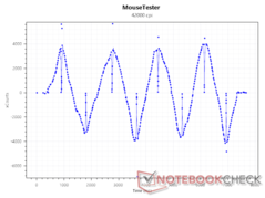 Sensor xCounts bij 42000 DPI