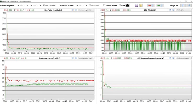 CPU &amp; iGPU gegevens stresstest (rood: Prestaties, groen: Gebalanceerd)