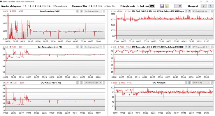 CPU/GPU-waarden stresstest