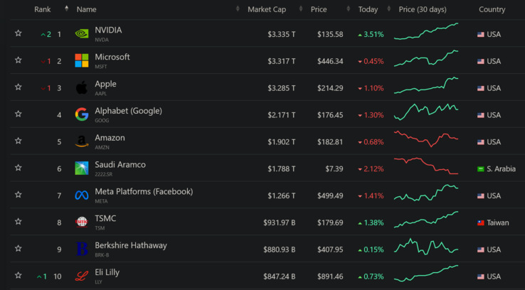 (Afbeelding Bron: companiesmarketcap.com)
