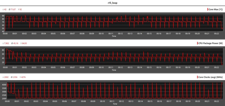 CPU-metriek tijdens de Cinebench R15-lus