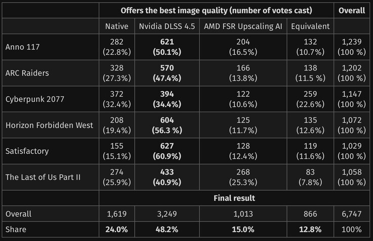 De resultaten van de blinde test zijn veelbelovend voor het groene kamp.