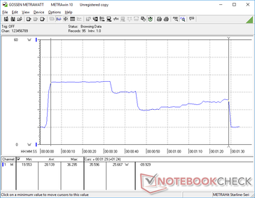 CineBench R15 Multi-thread duurt ongeveer 84 seconden om te voltooien. Merk op dat het stroomverbruik het hoogst is tijdens de eerste 25 seconden of zo