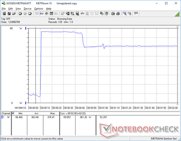 Prime95 stress begon bij 10s markering. Het verbruik piekte tot 76 W gedurende ongeveer 30 seconden alvorens te dalen en te stabiliseren op 61 W