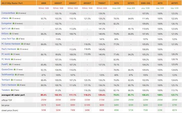 RTX 4070 4K prestaties. (Bron: 3Dcenter)