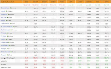 RTX 4070 4K prestaties. (Bron: 3Dcenter)