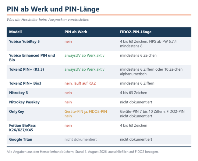 Alleen de Enhanced-PIN-lijn en de Token2 PIN+ met R3.3 van Yubico vereisen af fabriek een pincode. Bij alle andere modellen dient u deze zelf in te stellen.