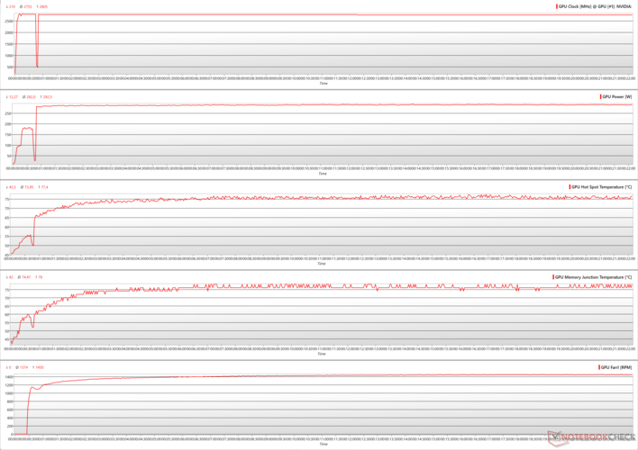 GPU-parameters tijdens The Witcher 3 stress op 4K Ultra 100% PT