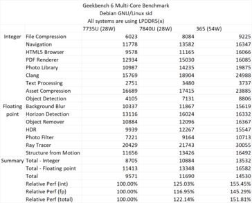 Ryzen AI 365 multi-core prestaties in Geekbench 6. (Bron: David Huang)