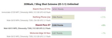 Dimensity 7300 Ultra 3DMark 2560x1440 Sling Shot Extreme (ES 3.1) Onbeperkt.