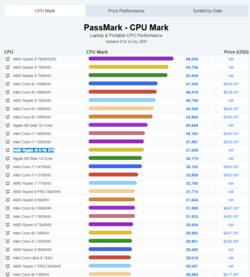 Ryzen AI 9 HX 370 PassMark score voor meerdere threads (bron: PassMark)