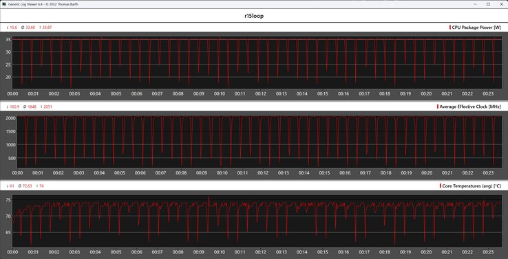 CPU gegevens tijdens de Cinebench R15 loop