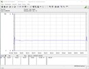 Testsysteem stroomverbruik (Prime95) - Ryzen 3 3100