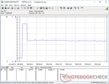 Het starten van Prime95 veroorzaakt een piek in het verbruik tot 68 W gedurende ongeveer 10 seconden alvorens te dalen en zich te stabiliseren op 36 W als gevolg van het beperkte Turbo Boost potentieel systeem