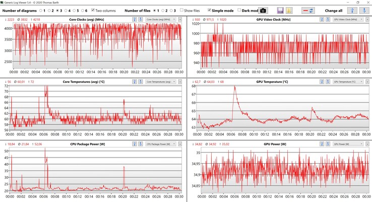 CPU en GPU gegevens tijdens onze The Witcher 3 Ultra test