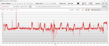 GPU stroomverbruik Prestaties