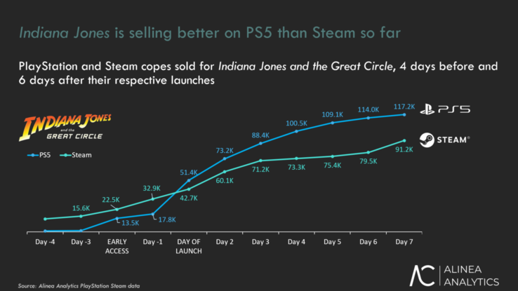 Alinea Analytics Indiana Jones and the Great Circle PS5-verkoop (Afbeelding bron: Alinea Analytics)