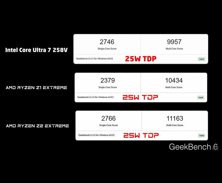 Geekbench 6 benchmarkvergelijking met single-core en multi-core scores voor Intel Core Ultra 7 258V, AMD Ryzen Z1 Extreme en AMD Ryzen Z2 Extreme bij 25W TDP (Afbeeldingsbron: ETA PRIME via YouTube)