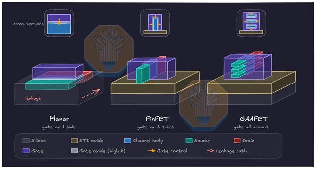 Hoe transistorontwerpen zich hebben ontwikkeld: vlakke transistors maakten plaats voor FinFET’s, terwijl RibbonFET gebruikmaakt van een GAA-structuur om de stroomregeling te verbeteren en lekstroom te beperken.