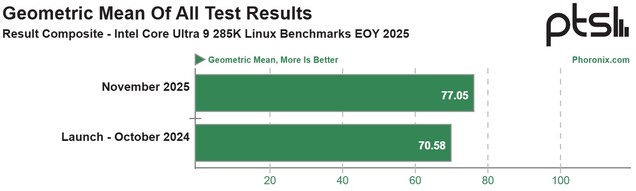 Het geometrisch gemiddelde van alle ruwe prestatie-benchmarkresultaten toont een prestatieverbetering van 9% over het afgelopen jaar. (Afbeeldingsbron: Phoronix)
