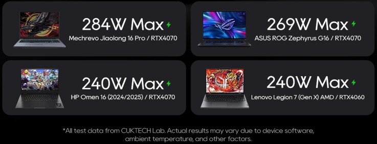 De Cuktech 30 Ultra kan tot 300W vermogen leveren aan hongerige gaminglaptops.