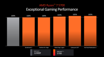 AMD Ryzen 7 5700 prestaties (afbeelding via AMD)